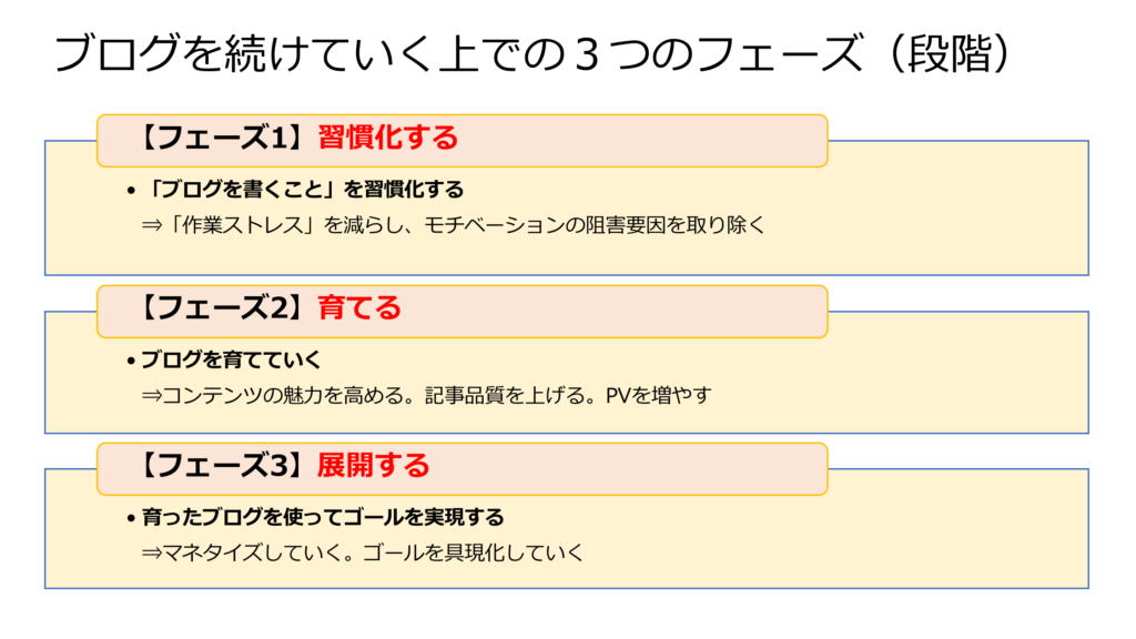 【図表】ブログを続けていく上での３つのフェーズ