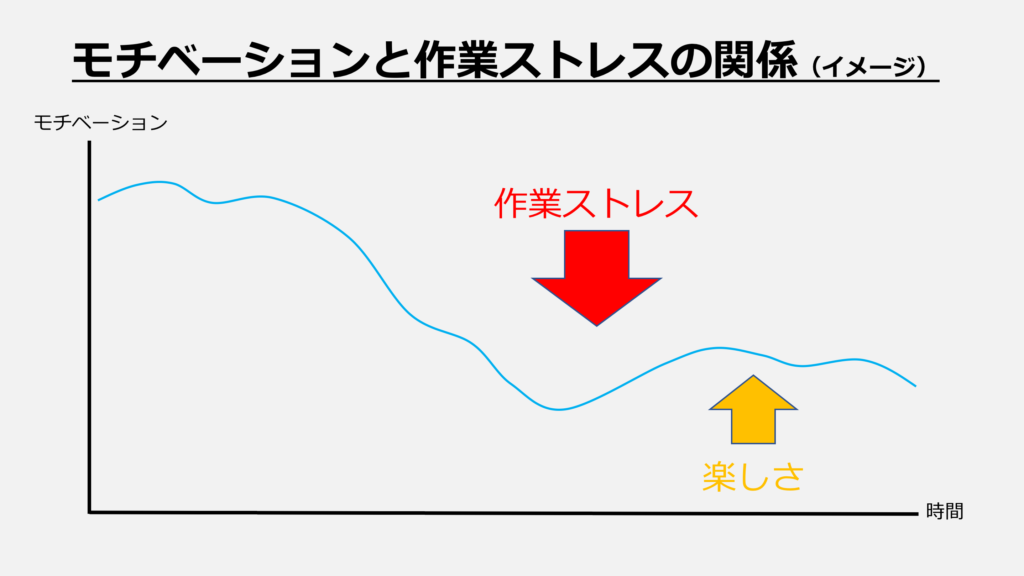 【図表】モチベーションと作業ストレス