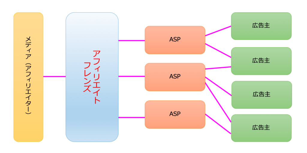 アフィリエイターとASP・広告主をつなぐマッチングの場所、アフィリエイトフレンズ