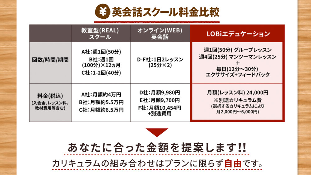 LOBiエデュケーションのレッスン料金