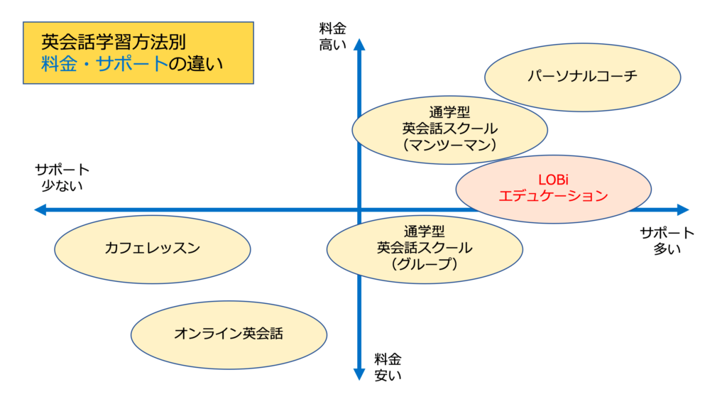 英会話学習方法別　料金・サポートの違い